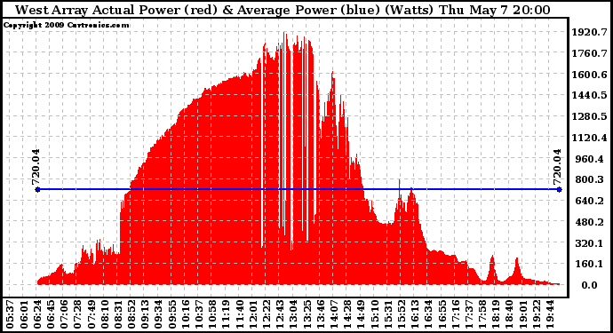 Solar PV/Inverter Performance West Array Actual & Average Power Output