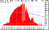 Solar PV/Inverter Performance West Array Actual & Running Average Power Output