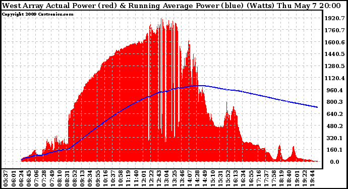 Solar PV/Inverter Performance West Array Actual & Running Average Power Output
