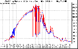 Solar PV/Inverter Performance Photovoltaic Panel Power Output