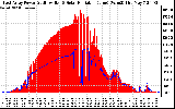 Solar PV/Inverter Performance East Array Power Output & Solar Radiation