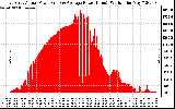 Solar PV/Inverter Performance East Array Actual & Average Power Output