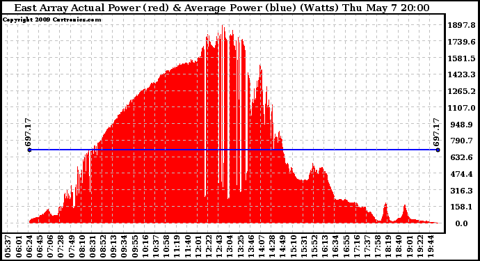Solar PV/Inverter Performance East Array Actual & Average Power Output