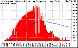 Solar PV/Inverter Performance East Array Actual & Running Average Power Output