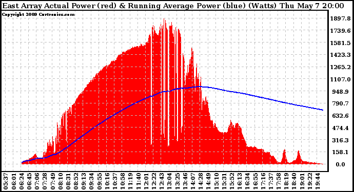 Solar PV/Inverter Performance East Array Actual & Running Average Power Output