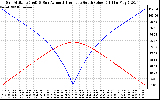 Solar PV/Inverter Performance Sun Altitude Angle & Azimuth Angle