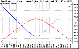 Solar PV/Inverter Performance Sun Altitude Angle & Sun Incidence Angle on PV Panels