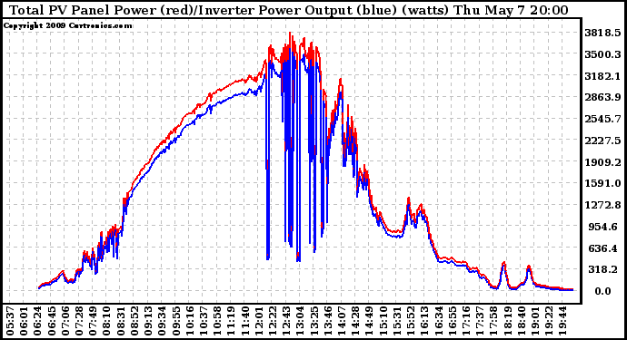 Solar PV/Inverter Performance PV Panel Power Output & Inverter Power Output