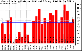 Solar PV/Inverter Performance Weekly Solar Energy Production