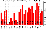 Solar PV/Inverter Performance Weekly Solar Energy Production Value