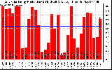 Solar PV/Inverter Performance Daily Solar Energy Production