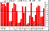 Solar PV/Inverter Performance Daily Solar Energy Production Value