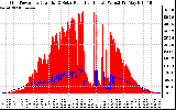 Solar PV/Inverter Performance Grid Power & Solar Radiation