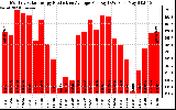 Solar PV/Inverter Performance Monthly Solar Energy Production Average Per Day (KWh)