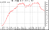 Solar PV/Inverter Performance Outdoor Temperature