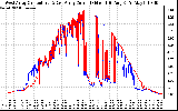 Solar PV/Inverter Performance Photovoltaic Panel Current Output