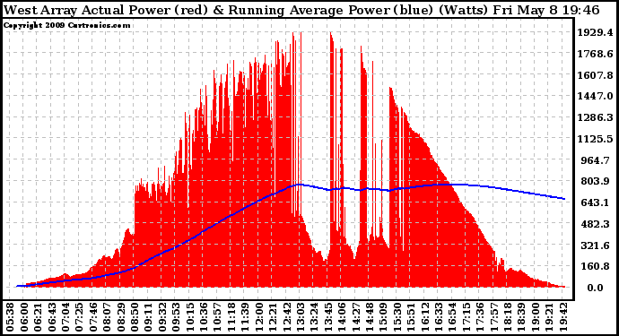 Solar PV/Inverter Performance West Array Actual & Running Average Power Output