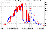 Solar PV/Inverter Performance Photovoltaic Panel Power Output