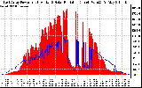 Solar PV/Inverter Performance East Array Power Output & Solar Radiation