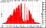 Solar PV/Inverter Performance East Array Actual & Average Power Output