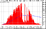 Solar PV/Inverter Performance East Array Actual & Running Average Power Output