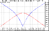 Solar PV/Inverter Performance Sun Altitude Angle & Azimuth Angle