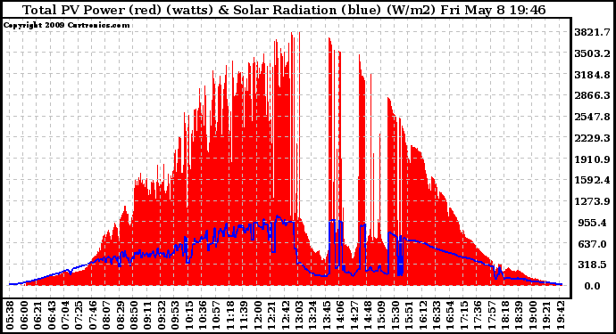 Solar PV/Inverter Performance Total PV Panel Power Output & Solar Radiation