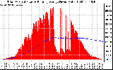 Solar PV/Inverter Performance Total PV Panel & Running Average Power Output