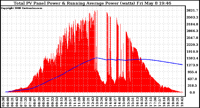 Solar PV/Inverter Performance Total PV Panel & Running Average Power Output