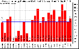 Solar PV/Inverter Performance Weekly Solar Energy Production