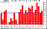 Solar PV/Inverter Performance Weekly Solar Energy Production Value