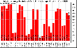 Solar PV/Inverter Performance Daily Solar Energy Production