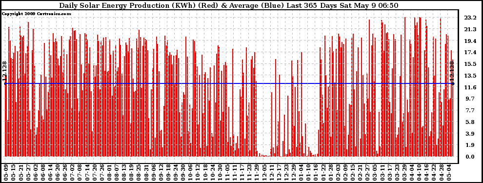 Solar PV/Inverter Performance Daily Solar Energy Production Last 365 Days