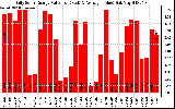 Solar PV/Inverter Performance Daily Solar Energy Production Value