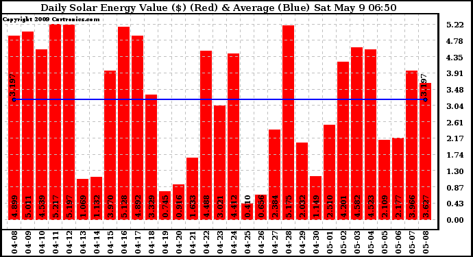 Solar PV/Inverter Performance Daily Solar Energy Production Value