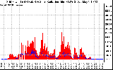 Solar PV/Inverter Performance Grid Power & Solar Radiation