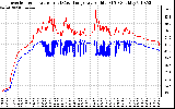 Solar PV/Inverter Performance Inverter Operating Temperature