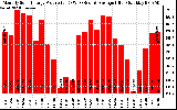 Solar PV/Inverter Performance Monthly Solar Energy Production