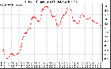 Solar PV/Inverter Performance Outdoor Temperature