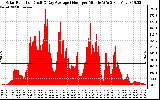 Solar PV/Inverter Performance Solar Radiation & Day Average per Minute