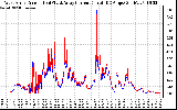 Solar PV/Inverter Performance Photovoltaic Panel Current Output