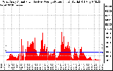 Solar PV/Inverter Performance West Array Actual & Average Power Output