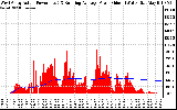 Solar PV/Inverter Performance West Array Actual & Running Average Power Output