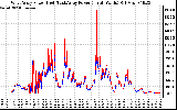 Solar PV/Inverter Performance Photovoltaic Panel Power Output