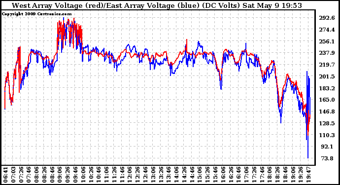 Solar PV/Inverter Performance Photovoltaic Panel Voltage Output