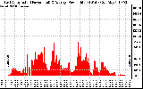 Solar PV/Inverter Performance East Array Actual & Average Power Output