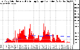 Solar PV/Inverter Performance East Array Actual & Running Average Power Output