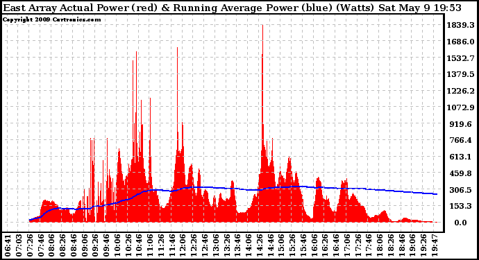 Solar PV/Inverter Performance East Array Actual & Running Average Power Output