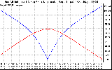 Solar PV/Inverter Performance Sun Altitude Angle & Azimuth Angle