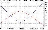 Solar PV/Inverter Performance Sun Altitude Angle & Sun Incidence Angle on PV Panels